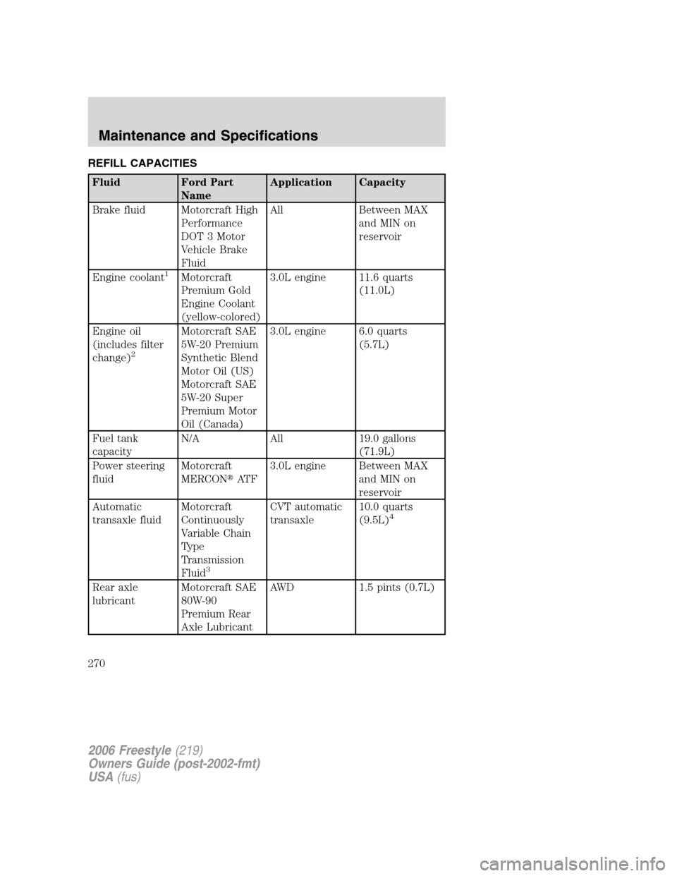 FORD FREESTYLE 2006 1.G Owners Manual REFILL CAPACITIES
Fluid Ford Part
NameApplication Capacity
Brake fluid Motorcraft High
Performance
DOT 3 Motor
Vehicle Brake
FluidAll Between MAX
and MIN on
reservoir
Engine coolant
1Motorcraft
Premiu FORD FREESTYLE 2006 1.G Owners Manual REFILL CAPACITIES
Fluid Ford Part
NameApplication Capacity
Brake fluid Motorcraft High
Performance
DOT 3 Motor
Vehicle Brake
FluidAll Between MAX
and MIN on
reservoir
Engine coolant
1Motorcraft
Premiu
