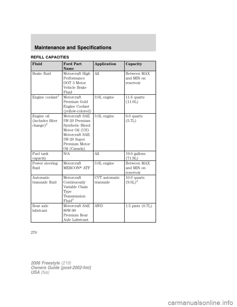 FORD FREESTYLE 2006 1.G Owners Manual REFILL CAPACITIES
Fluid Ford Part
NameApplication Capacity
Brake fluid Motorcraft High
Performance
DOT 3 Motor
Vehicle Brake
FluidAll Between MAX
and MIN on
reservoir
Engine coolant
1Motorcraft
Premiu
