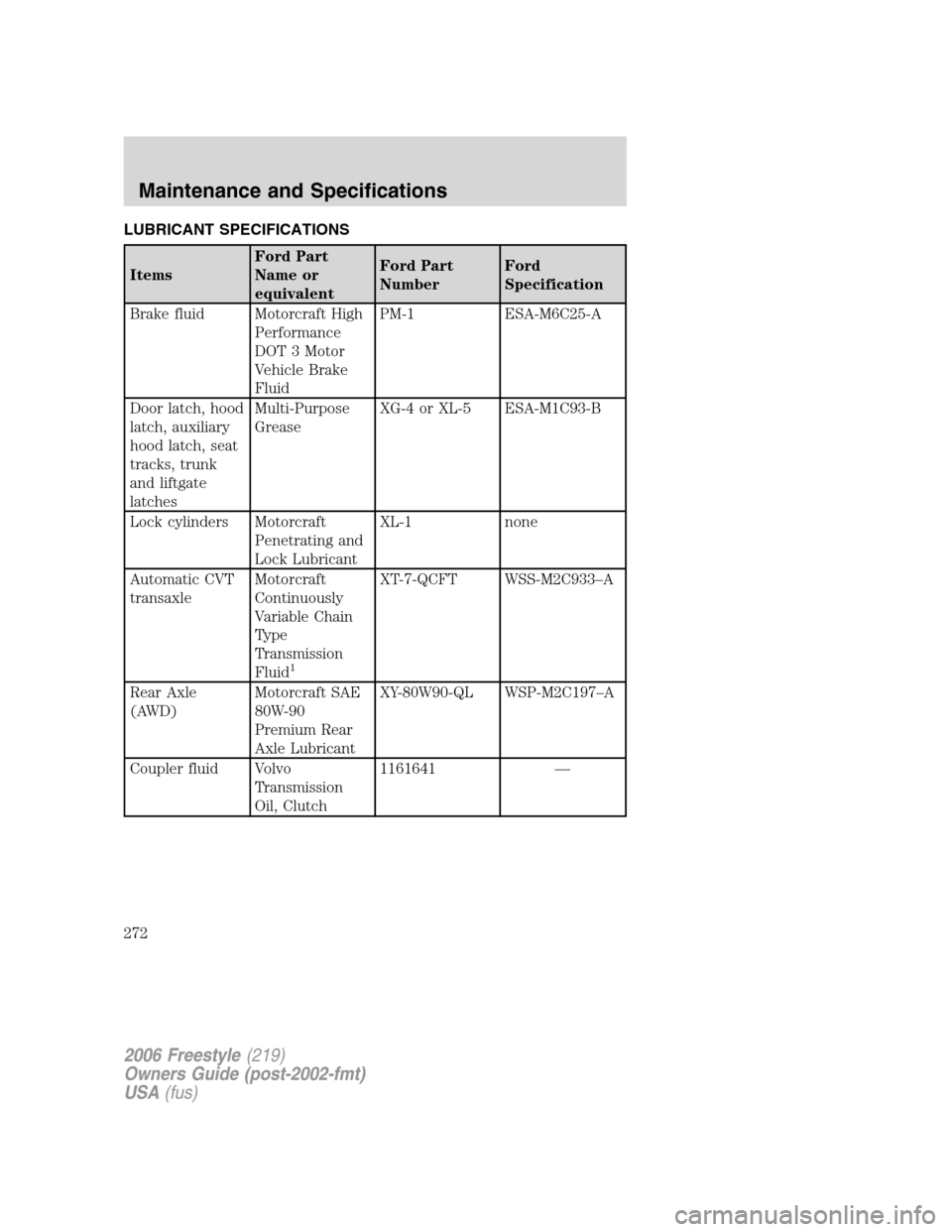 FORD FREESTYLE 2006 1.G Owners Manual LUBRICANT SPECIFICATIONS
ItemsFord Part
Name or
equivalentFord Part
NumberFord
Specification
Brake fluid Motorcraft High
Performance
DOT 3 Motor
Vehicle Brake
FluidPM-1 ESA-M6C25-A
Door latch, hood
la