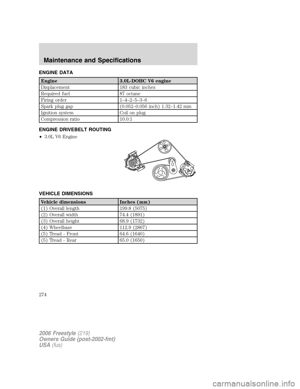 FORD FREESTYLE 2006 1.G Owners Manual ENGINE DATA
Engine 3.0L-DOHC V6 engine
Displacement 183 cubic inches
Required fuel 87 octane
Firing order 1–4–2–5–3–6
Spark plug gap (0.052–0.056 inch) 1.32–1.42 mm
Ignition system Coil FORD FREESTYLE 2006 1.G Owners Manual ENGINE DATA
Engine 3.0L-DOHC V6 engine
Displacement 183 cubic inches
Required fuel 87 octane
Firing order 1–4–2–5–3–6
Spark plug gap (0.052–0.056 inch) 1.32–1.42 mm
Ignition system Coil