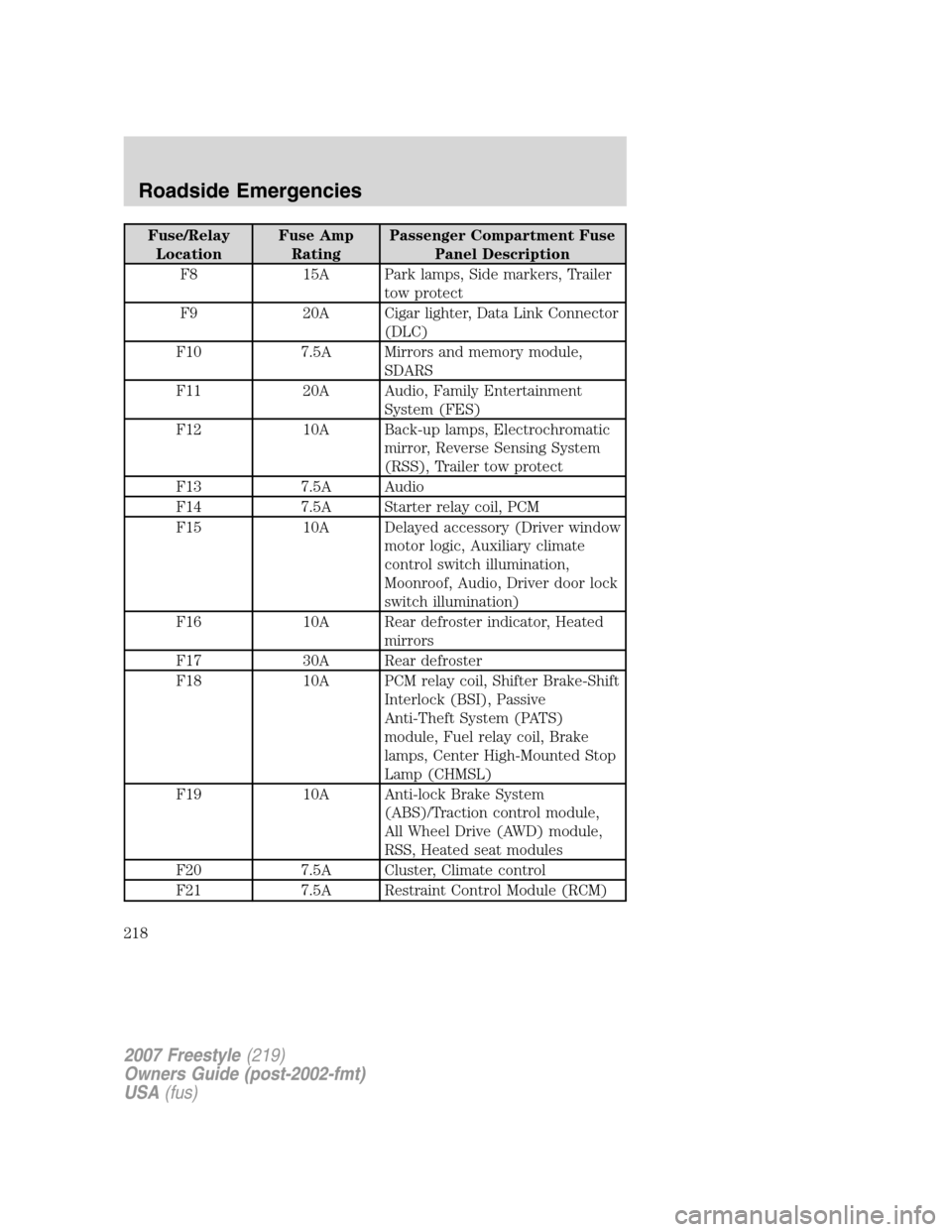 FORD FREESTYLE 2007 1.G Owners Manual Fuse/Relay
LocationFuse Amp
RatingPassenger Compartment Fuse
Panel Description
F8 15A Park lamps, Side markers, Trailer
tow protect
F9 20A Cigar lighter, Data Link Connector
(DLC)
F10 7.5A Mirrors and FORD FREESTYLE 2007 1.G Owners Manual Fuse/Relay
LocationFuse Amp
RatingPassenger Compartment Fuse
Panel Description
F8 15A Park lamps, Side markers, Trailer
tow protect
F9 20A Cigar lighter, Data Link Connector
(DLC)
F10 7.5A Mirrors and