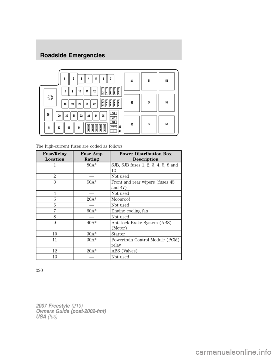 FORD FREESTYLE 2007 1.G Owners Manual The high-current fuses are coded as follows:
Fuse/Relay
LocationFuse Amp
RatingPower Distribution Box
Description
1 80A* SJB, SJB fuses 1, 2, 3, 4, 5, 8 and
12
2 — Not used
3 50A* Front and rear wip FORD FREESTYLE 2007 1.G Owners Manual The high-current fuses are coded as follows:
Fuse/Relay
LocationFuse Amp
RatingPower Distribution Box
Description
1 80A* SJB, SJB fuses 1, 2, 3, 4, 5, 8 and
12
2 — Not used
3 50A* Front and rear wip