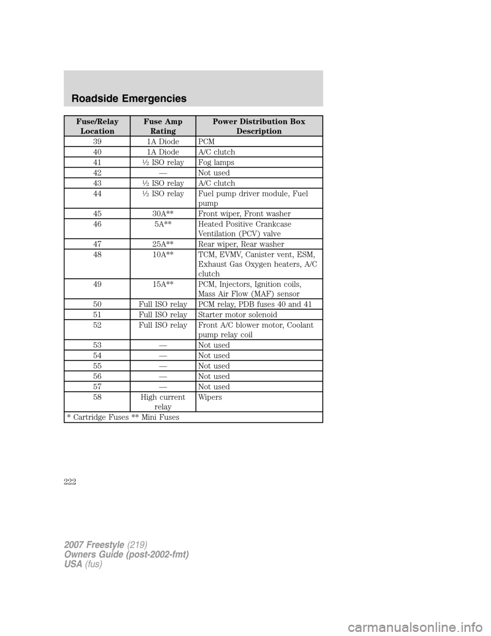 FORD FREESTYLE 2007 1.G Owners Manual Fuse/Relay
LocationFuse Amp
RatingPower Distribution Box
Description
39 1A Diode PCM
40 1A Diode A/C clutch
41
1�2ISO relay Fog lamps
42 — Not used
43
1�2ISO relay A/C clutch
44
1�2ISO relay Fuel pu