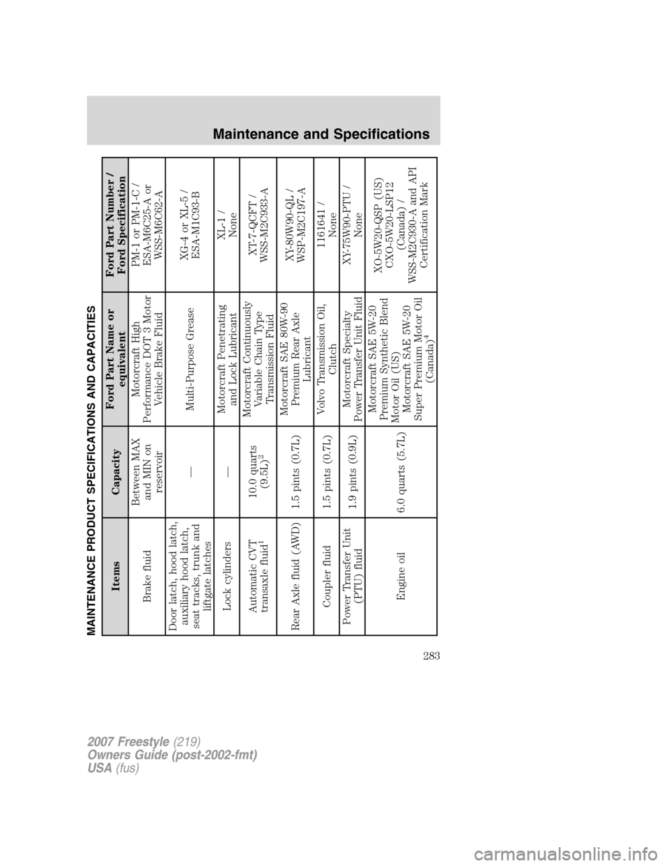 FORD FREESTYLE 2007 1.G Owners Manual MAINTENANCE PRODUCT SPECIFICATIONS AND CAPACITIES
Items CapacityFord Part Name or
equivalentFord Part Number /
Ford Specification
Brake fluidBetween MAX
and MIN on
reservoirMotorcraft High
Performance