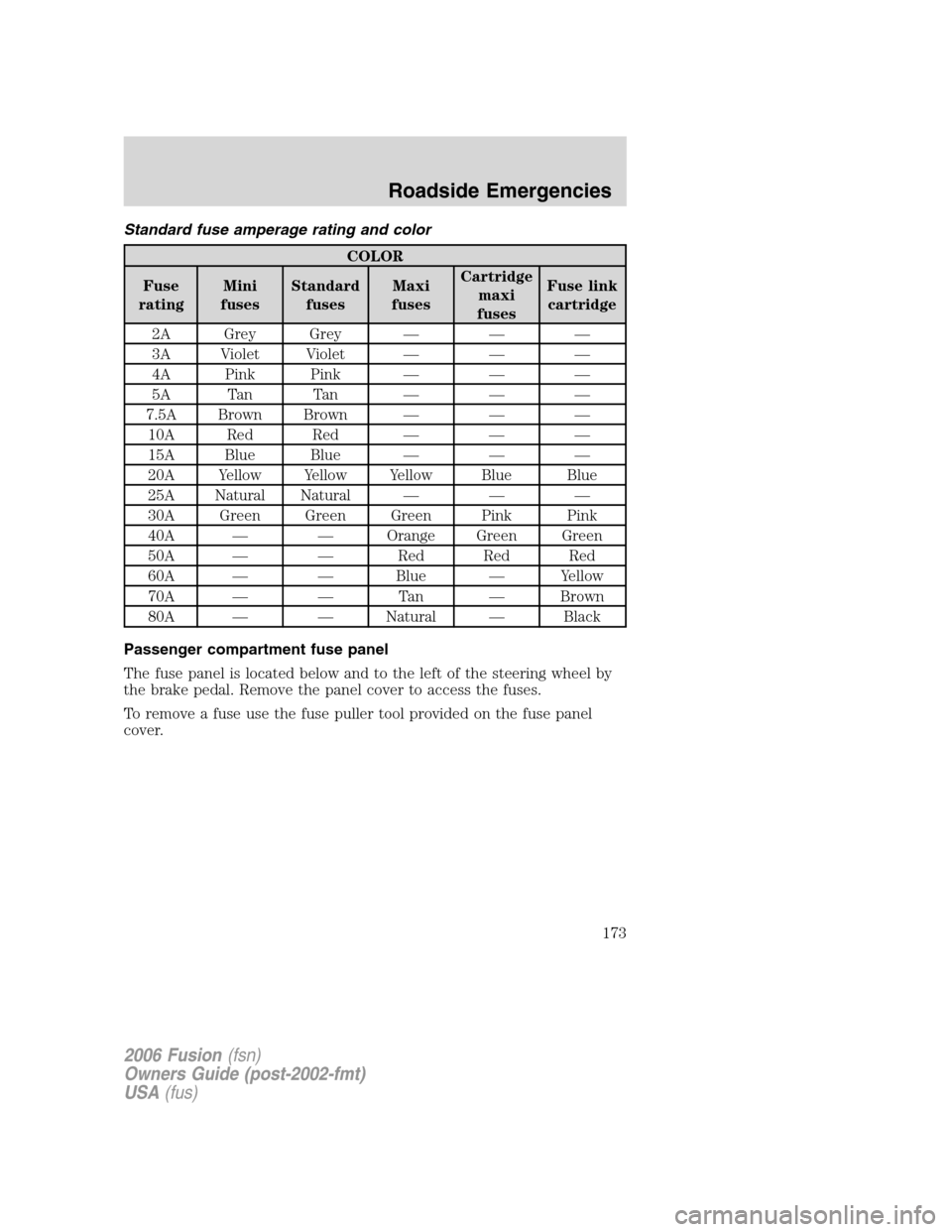 FORD FUSION (AMERICAS) 2006 1.G Owners Manual Standard fuse amperage rating and color
COLOR
Fuse
ratingMini
fusesStandard
fusesMaxi
fusesCartridge
maxi
fusesFuse link
cartridge
2A Grey Grey — — —
3A Violet Violet — — —
4A Pink Pink �