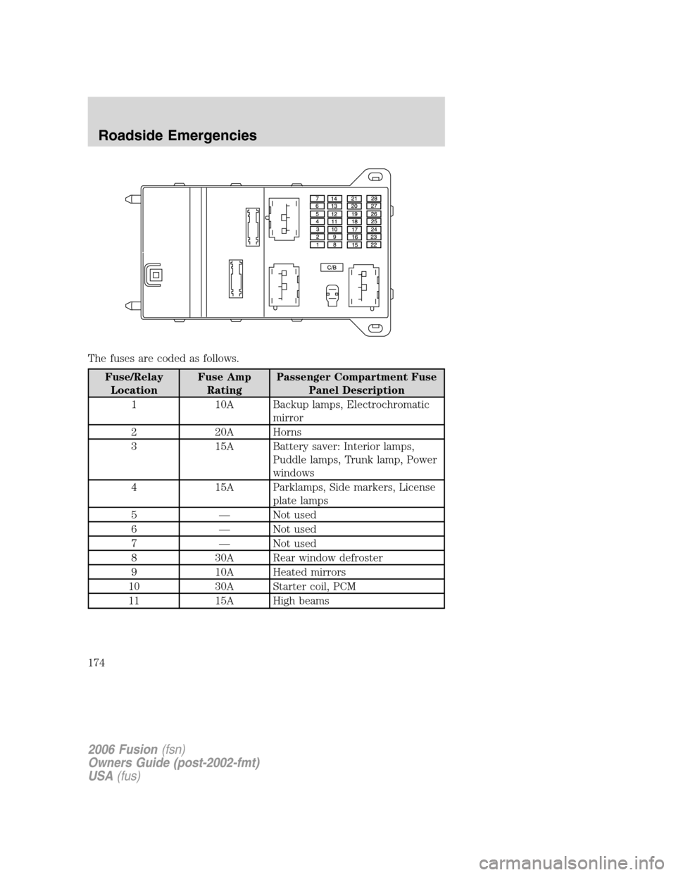 FORD FUSION (AMERICAS) 2006 1.G Owners Manual The fuses are coded as follows.
Fuse/Relay
LocationFuse Amp
RatingPassenger Compartment Fuse
Panel Description
1 10A Backup lamps, Electrochromatic
mirror
2 20A Horns
3 15A Battery saver: Interior lam FORD FUSION (AMERICAS) 2006 1.G Owners Manual The fuses are coded as follows.
Fuse/Relay
LocationFuse Amp
RatingPassenger Compartment Fuse
Panel Description
1 10A Backup lamps, Electrochromatic
mirror
2 20A Horns
3 15A Battery saver: Interior lam