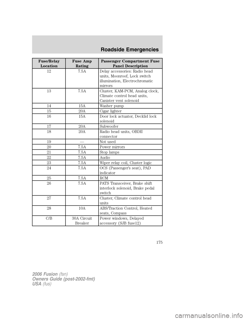 FORD FUSION (AMERICAS) 2006 1.G Owners Manual Fuse/Relay
LocationFuse Amp
RatingPassenger Compartment Fuse
Panel Description
12 7.5A Delay accessories: Radio head
units, Moonroof, Lock switch
illumination, Electrochromatic
mirrors
13 7.5A Cluster FORD FUSION (AMERICAS) 2006 1.G Owners Manual Fuse/Relay
LocationFuse Amp
RatingPassenger Compartment Fuse
Panel Description
12 7.5A Delay accessories: Radio head
units, Moonroof, Lock switch
illumination, Electrochromatic
mirrors
13 7.5A Cluster