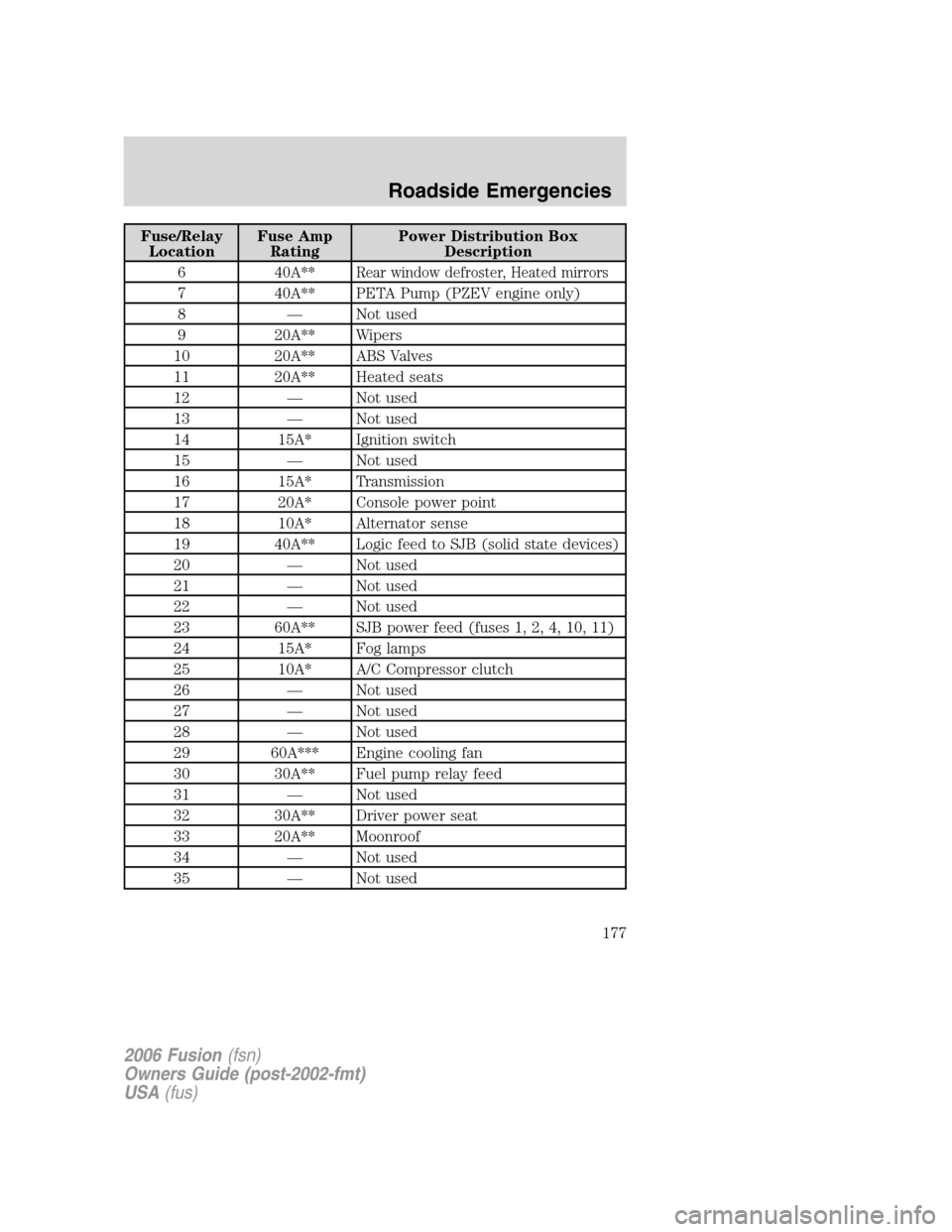 FORD FUSION (AMERICAS) 2006 1.G Owners Manual Fuse/Relay
LocationFuse Amp
RatingPower Distribution Box
Description
6 40A**
Rear window defroster, Heated mirrors
7 40A** PETA Pump (PZEV engine only)
8 — Not used
9 20A** Wipers
10 20A** ABS Valve FORD FUSION (AMERICAS) 2006 1.G Owners Manual Fuse/Relay
LocationFuse Amp
RatingPower Distribution Box
Description
6 40A**
Rear window defroster, Heated mirrors
7 40A** PETA Pump (PZEV engine only)
8 — Not used
9 20A** Wipers
10 20A** ABS Valve