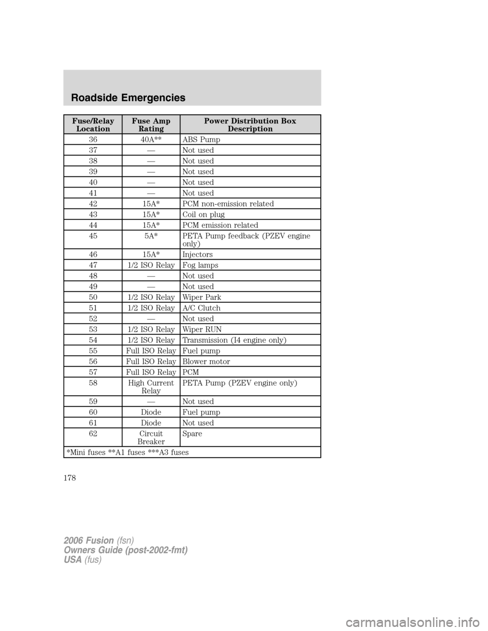 FORD FUSION (AMERICAS) 2006 1.G Owners Manual Fuse/Relay
LocationFuse Amp
RatingPower Distribution Box
Description
36 40A** ABS Pump
37 — Not used
38 — Not used
39 — Not used
40 — Not used
41 — Not used
42 15A* PCM non-emission related
FORD FUSION (AMERICAS) 2006 1.G Owners Manual Fuse/Relay
LocationFuse Amp
RatingPower Distribution Box
Description
36 40A** ABS Pump
37 — Not used
38 — Not used
39 — Not used
40 — Not used
41 — Not used
42 15A* PCM non-emission related