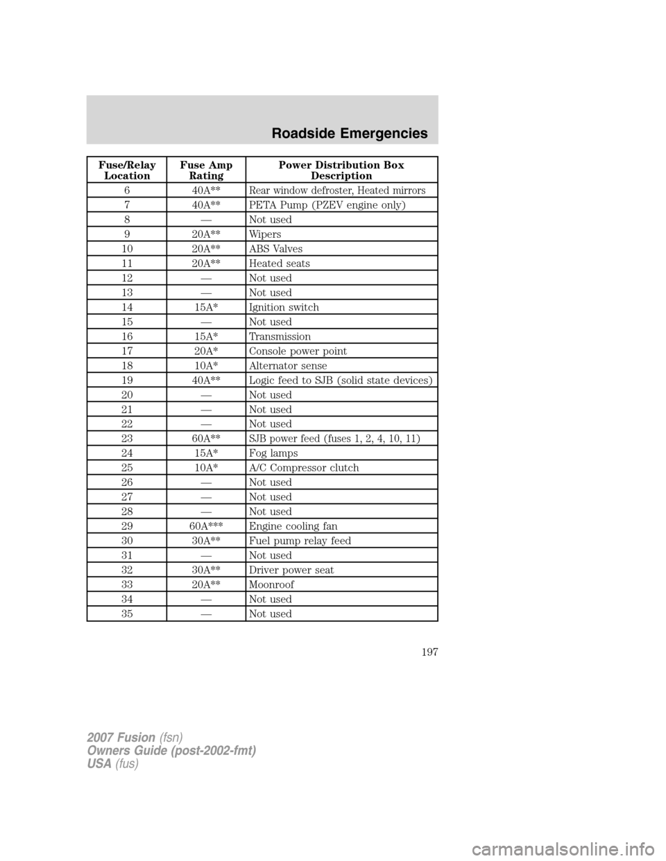 FORD FUSION (AMERICAS) 2007 1.G Owners Manual Fuse/Relay
LocationFuse Amp
RatingPower Distribution Box
Description
6 40A**
Rear window defroster, Heated mirrors
7 40A** PETA Pump (PZEV engine only)
8 — Not used
9 20A** Wipers
10 20A** ABS Valve FORD FUSION (AMERICAS) 2007 1.G Owners Manual Fuse/Relay
LocationFuse Amp
RatingPower Distribution Box
Description
6 40A**
Rear window defroster, Heated mirrors
7 40A** PETA Pump (PZEV engine only)
8 — Not used
9 20A** Wipers
10 20A** ABS Valve