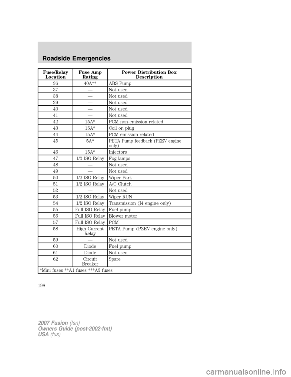 FORD FUSION (AMERICAS) 2007 1.G Owners Manual Fuse/Relay
LocationFuse Amp
RatingPower Distribution Box
Description
36 40A** ABS Pump
37 — Not used
38 — Not used
39 — Not used
40 — Not used
41 — Not used
42 15A* PCM non-emission related
FORD FUSION (AMERICAS) 2007 1.G Owners Manual Fuse/Relay
LocationFuse Amp
RatingPower Distribution Box
Description
36 40A** ABS Pump
37 — Not used
38 — Not used
39 — Not used
40 — Not used
41 — Not used
42 15A* PCM non-emission related