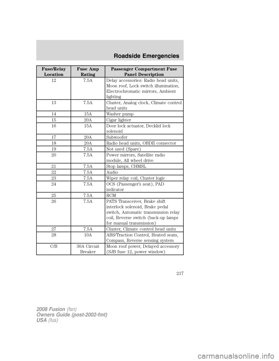 FORD FUSION (AMERICAS) 2008 1.G Owners Manual Fuse/Relay
LocationFuse Amp
RatingPassenger Compartment Fuse
Panel Description
12 7.5A Delay accessories: Radio head units,
Moon roof, Lock switch illumination,
Electrochromatic mirrors, Ambient
light
