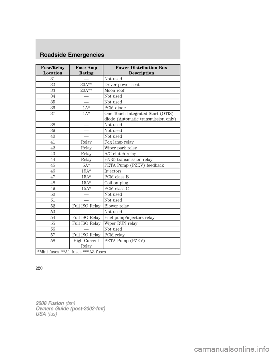 FORD FUSION (AMERICAS) 2008 1.G Owners Manual Fuse/Relay
LocationFuse Amp
RatingPower Distribution Box
Description
31 — Not used
32 30A** Driver power seat
33 20A** Moon roof
34 — Not used
35 — Not used
36 1A* PCM diode
37 1A* One Touch Int