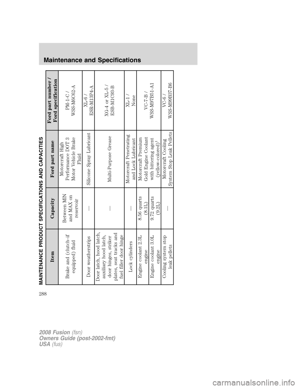 FORD FUSION (AMERICAS) 2008 1.G Owners Manual MAINTENANCE PRODUCT SPECIFICATIONS AND CAPACITIES
Item Capacity Ford part nameFord part number /
Ford specification
Brake and (clutch–if
equipped) fluidBetween MIN
and MAX on
reservoirMotorcraft Hig FORD FUSION (AMERICAS) 2008 1.G Owners Manual MAINTENANCE PRODUCT SPECIFICATIONS AND CAPACITIES
Item Capacity Ford part nameFord part number /
Ford specification
Brake and (clutch–if
equipped) fluidBetween MIN
and MAX on
reservoirMotorcraft Hig
