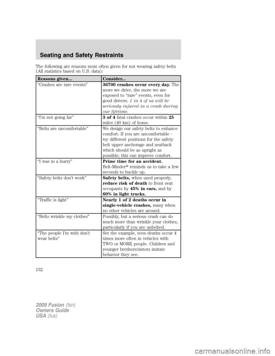 FORD FUSION (AMERICAS) 2009 1.G Owners Manual The following are reasons most often given for not wearing safety belts
(All statistics based on U.S. data):
Reasons given... Consider...
“Crashes are rare events”36700 crashes occur every day.The