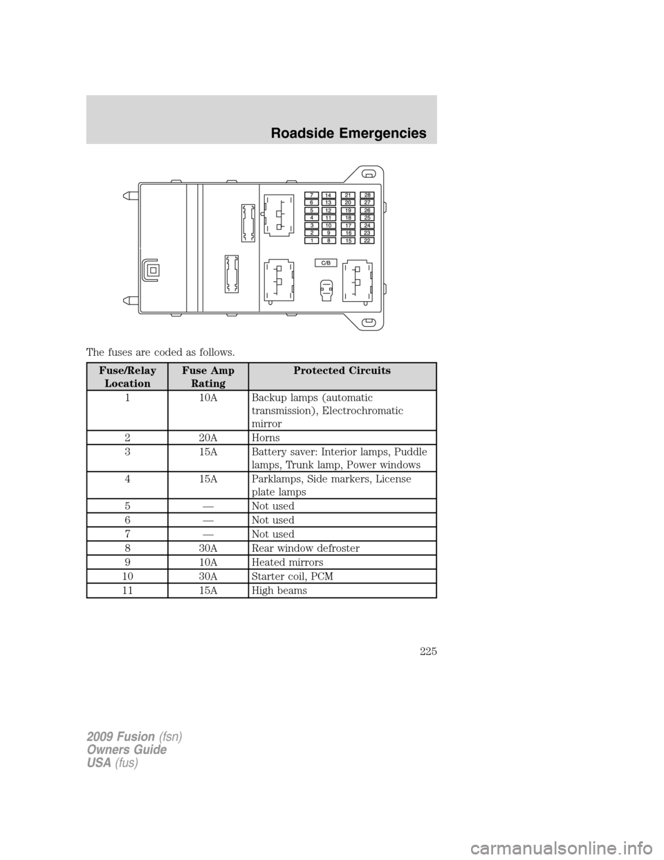 FORD FUSION (AMERICAS) 2009 1.G Owners Manual The fuses are coded as follows.
Fuse/Relay
LocationFuse Amp
RatingProtected Circuits
1 10A Backup lamps (automatic
transmission), Electrochromatic
mirror
2 20A Horns
3 15A Battery saver: Interior lamp