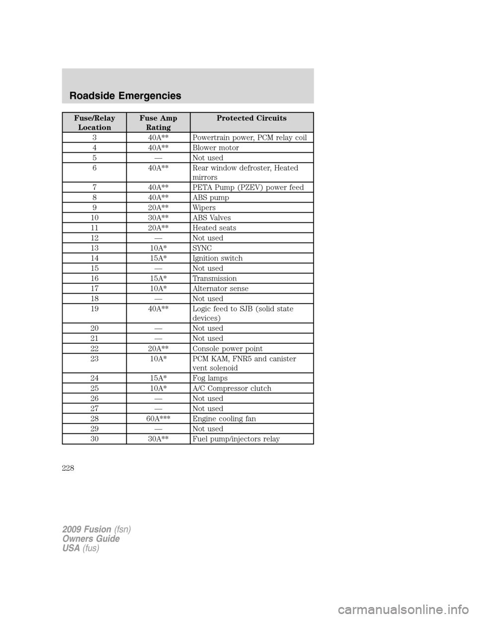 FORD FUSION (AMERICAS) 2009 1.G Owners Manual Fuse/Relay
LocationFuse Amp
RatingProtected Circuits
3 40A** Powertrain power, PCM relay coil
4 40A** Blower motor
5 — Not used
6 40A** Rear window defroster, Heated
mirrors
7 40A** PETA Pump (PZEV)