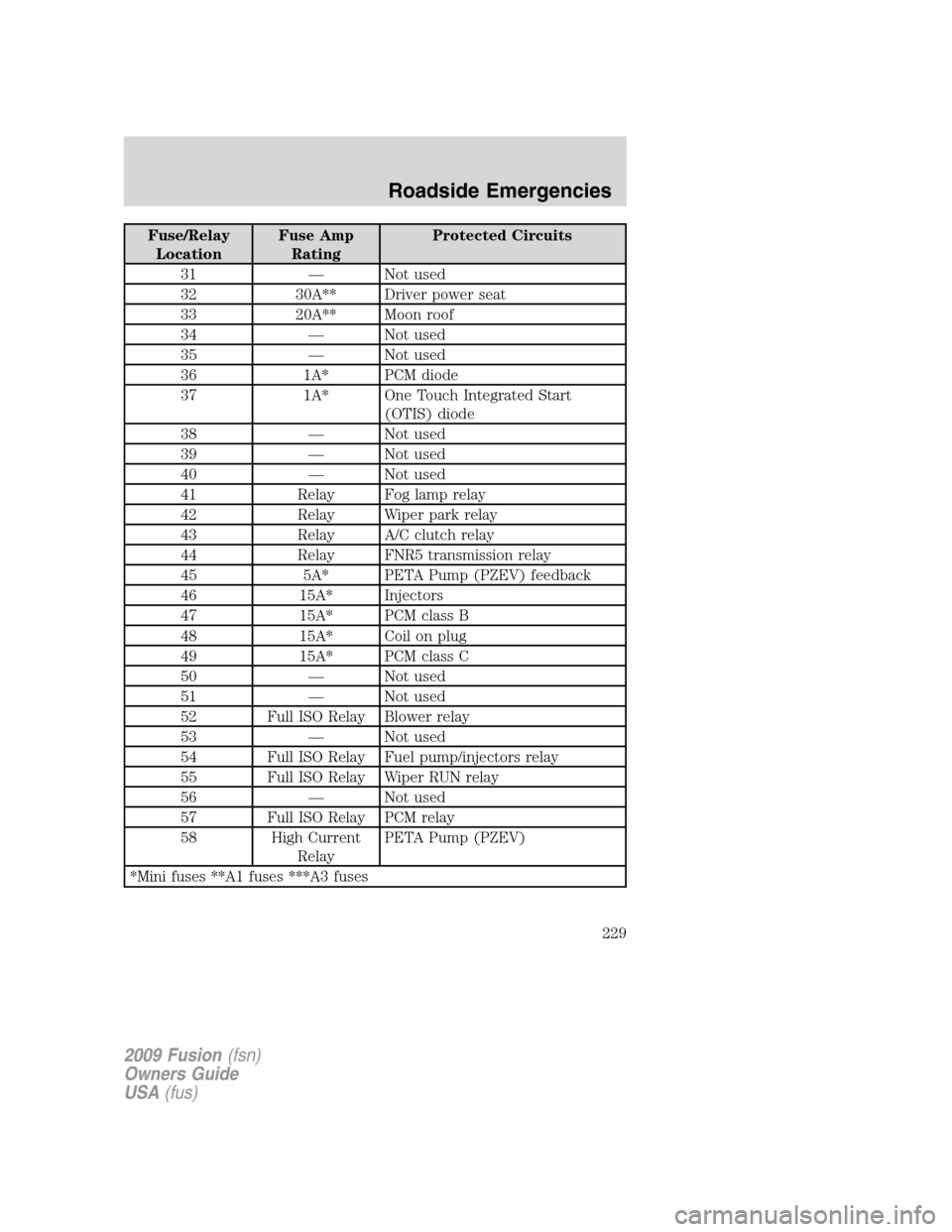 FORD FUSION (AMERICAS) 2009 1.G Owners Manual Fuse/Relay
LocationFuse Amp
RatingProtected Circuits
31 — Not used
32 30A** Driver power seat
33 20A** Moon roof
34 — Not used
35 — Not used
36 1A* PCM diode
37 1A* One Touch Integrated Start
(O