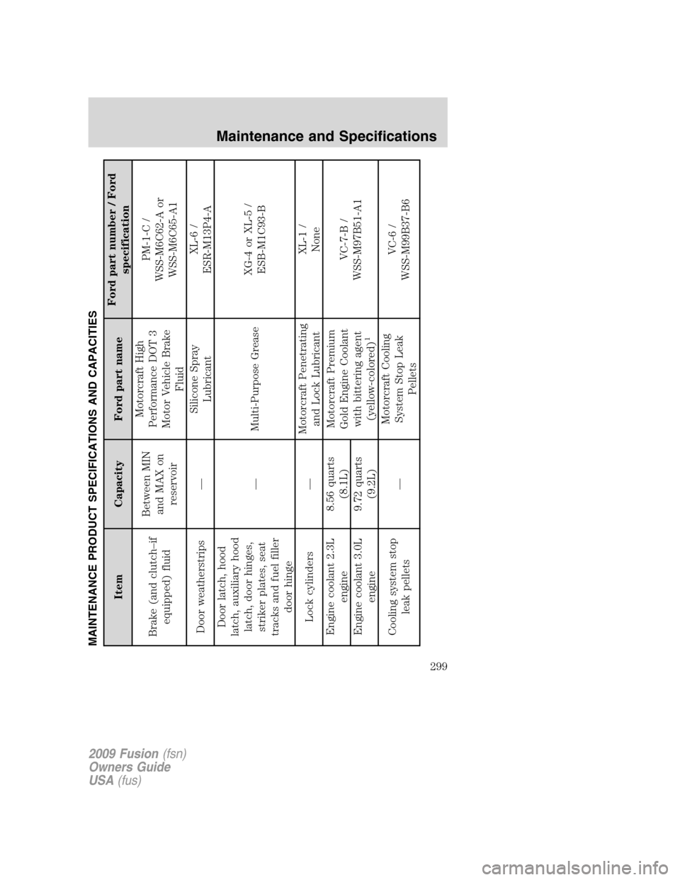 FORD FUSION (AMERICAS) 2009 1.G Owners Manual MAINTENANCE PRODUCT SPECIFICATIONS AND CAPACITIES
Item Capacity Ford part nameFord part number / Ford
specification
Brake (and clutch–if
equipped) fluidBetween MIN
and MAX on
reservoirMotorcraft Hig FORD FUSION (AMERICAS) 2009 1.G Owners Manual MAINTENANCE PRODUCT SPECIFICATIONS AND CAPACITIES
Item Capacity Ford part nameFord part number / Ford
specification
Brake (and clutch–if
equipped) fluidBetween MIN
and MAX on
reservoirMotorcraft Hig