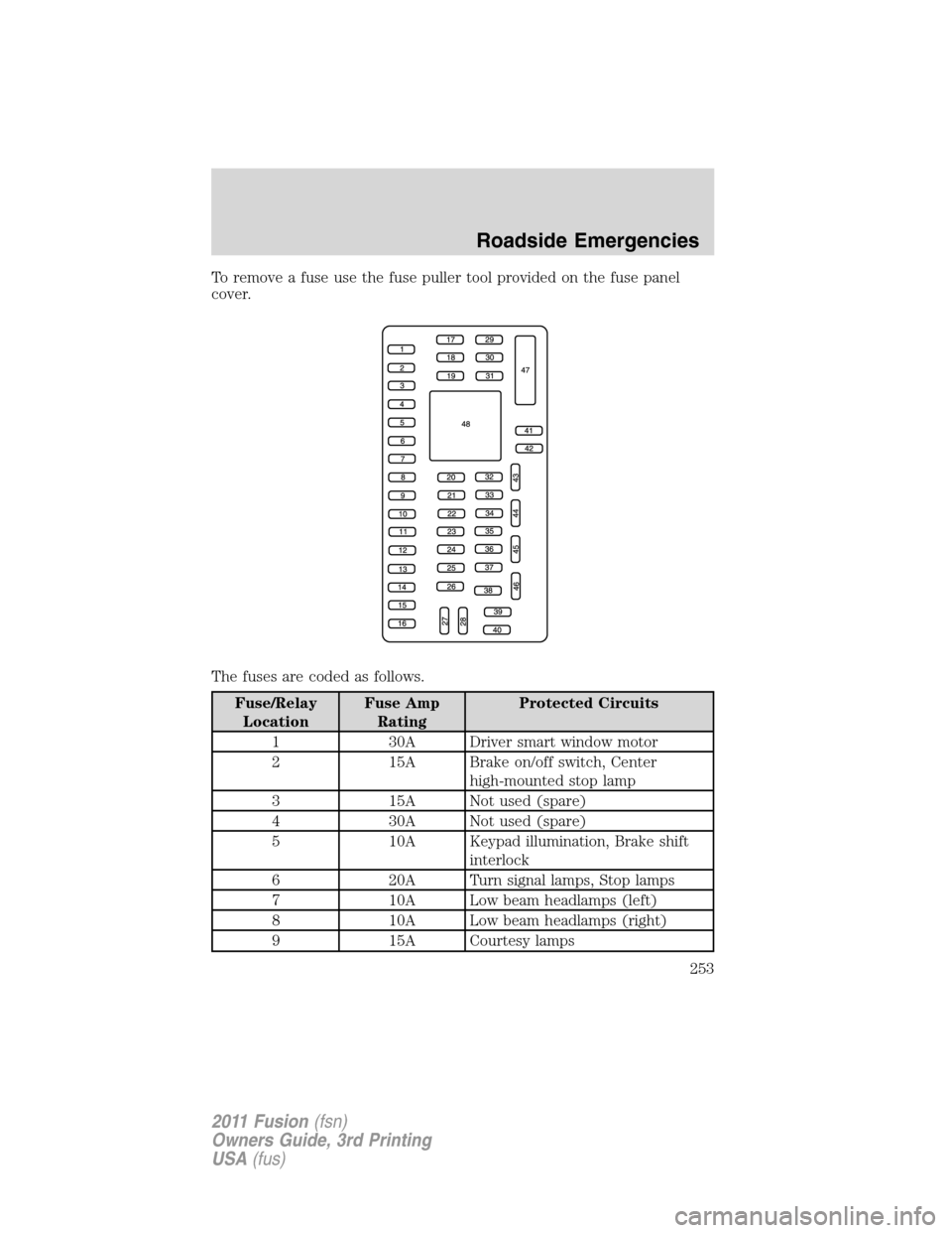 FORD FUSION (AMERICAS) 2011 1.G Owners Manual To remove a fuse use the fuse puller tool provided on the fuse panel
cover.
The fuses are coded as follows.
Fuse/Relay
LocationFuse Amp
RatingProtected Circuits
1 30A Driver smart window motor
2 15A B