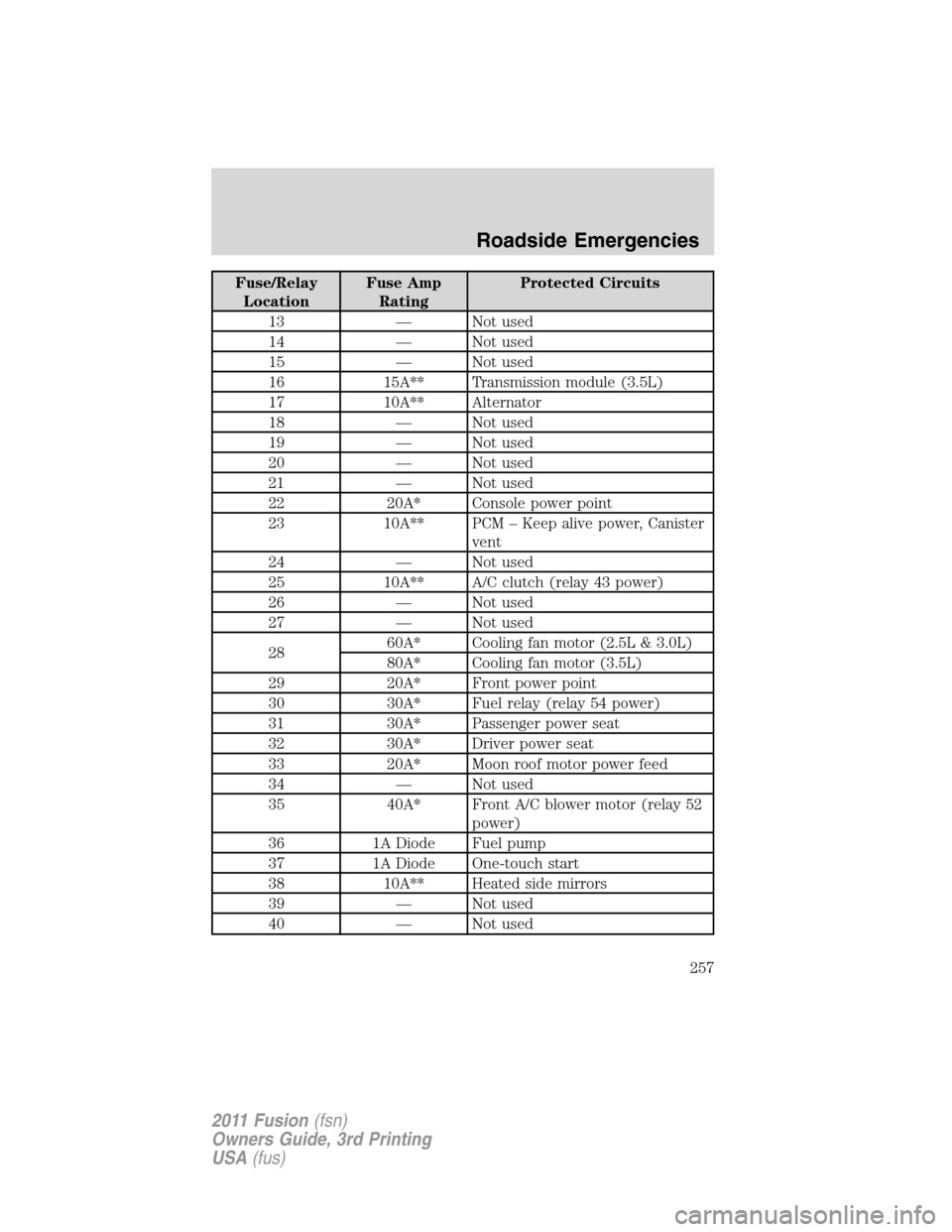 FORD FUSION (AMERICAS) 2011 1.G Owners Manual Fuse/Relay
LocationFuse Amp
RatingProtected Circuits
13 — Not used
14 — Not used
15 — Not used
16 15A** Transmission module (3.5L)
17 10A** Alternator
18 — Not used
19 — Not used
20 — Not FORD FUSION (AMERICAS) 2011 1.G Owners Manual Fuse/Relay
LocationFuse Amp
RatingProtected Circuits
13 — Not used
14 — Not used
15 — Not used
16 15A** Transmission module (3.5L)
17 10A** Alternator
18 — Not used
19 — Not used
20 — Not