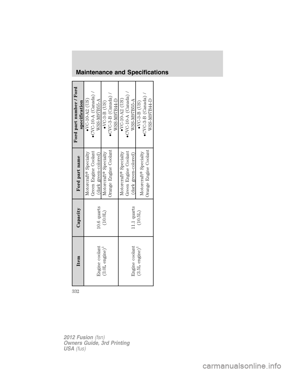 FORD FUSION (AMERICAS) 2012 1.G Owners Manual Item Capacity Ford part nameFord part number / Ford
specification
Engine coolant
(3.0L engine)
1
10.6 quarts
(10.0L)MotorcraftSpecialty
Green Engine Coolant
(dark green-colored)•VC-10-A2 (US)
•CV