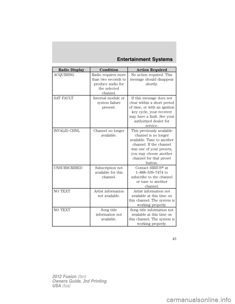 FORD FUSION (AMERICAS) 2012 1.G Service Manual Radio Display Condition Action Required
ACQUIRING Radio requires more
than two seconds to
produce audio for
the selected
channel.No action required. This
message should disappear
shortly.
SAT FAULT In