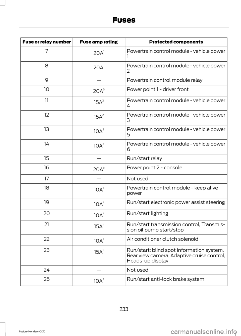 FORD FUSION (AMERICAS) 2013 2.G Owners Manual Protected components
Fuse amp rating
Fuse or relay number
Powertrain control module - vehicle power
1
20A
1
7
Powertrain control module - vehicle power
2
20A
1
8
Powertrain control module relay
—
9
