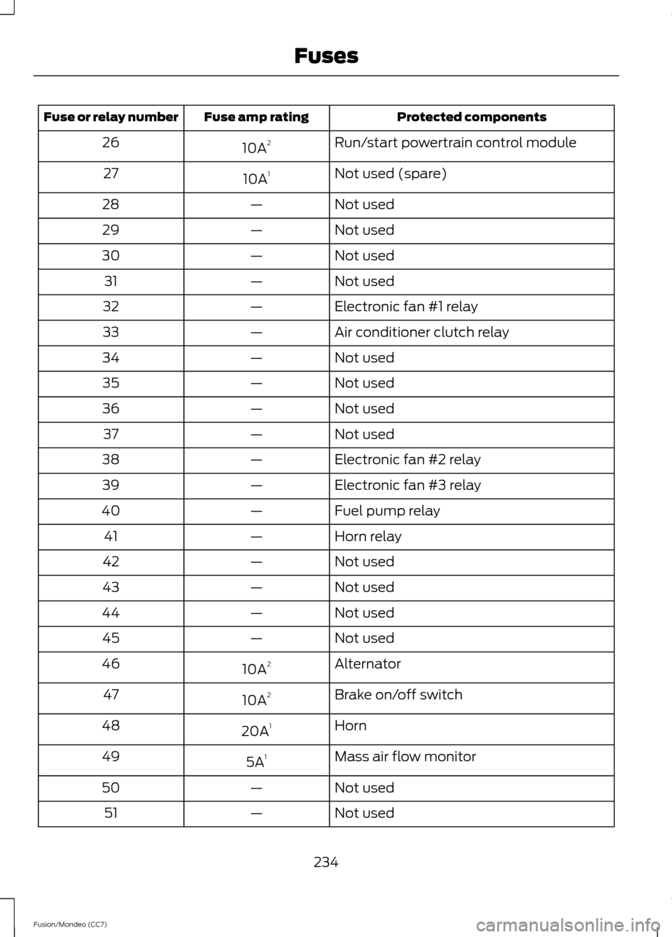 FORD FUSION (AMERICAS) 2013 2.G Owners Manual Protected components
Fuse amp rating
Fuse or relay number
Run/start powertrain control module
10A 2
26
Not used (spare)
10A 1
27
Not used
—
28
Not used
—
29
Not used
—
30
Not used
—
31
Electro