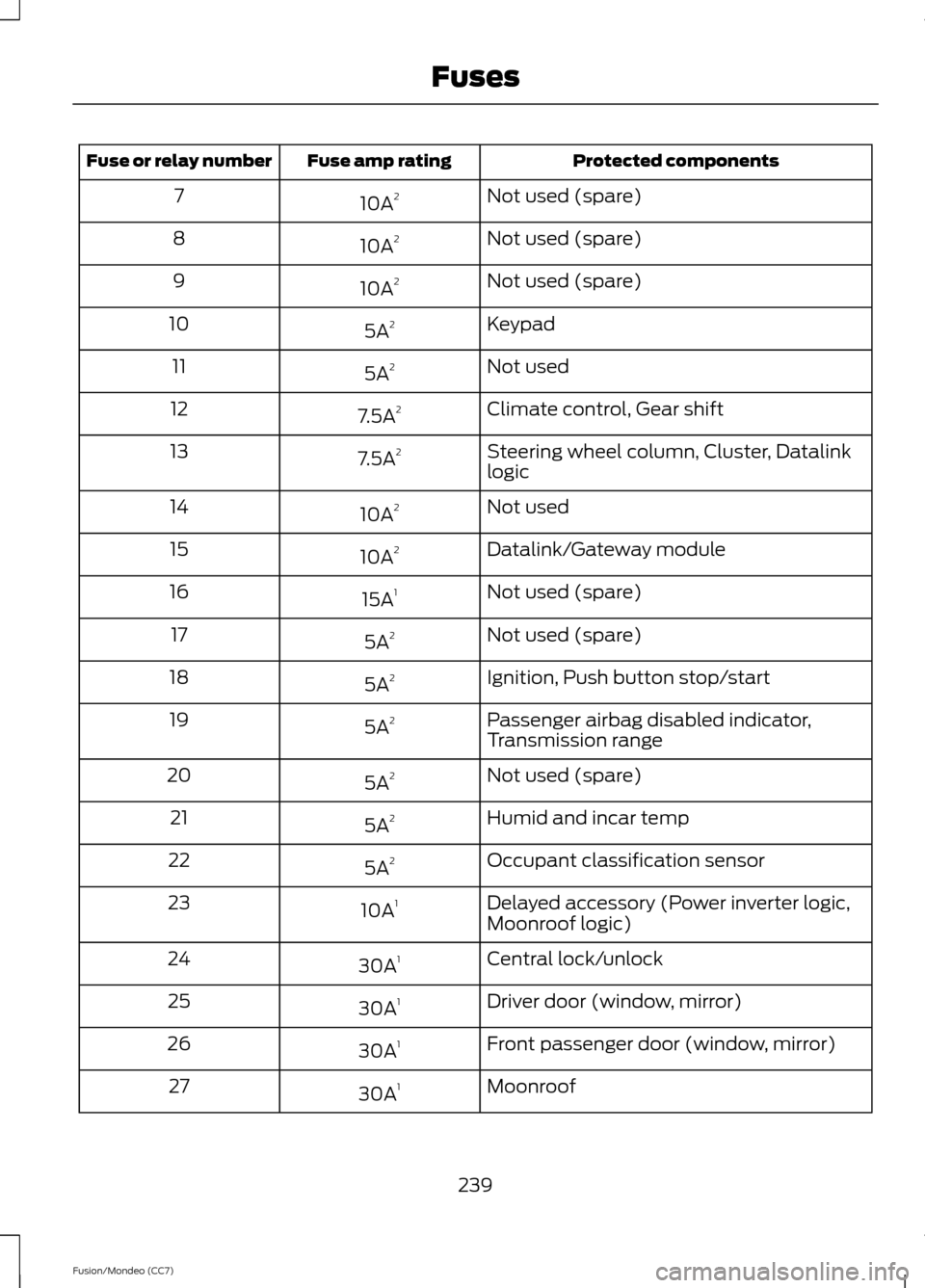 FORD FUSION (AMERICAS) 2013 2.G Owners Manual Protected components
Fuse amp rating
Fuse or relay number
Not used (spare)
10A 2
7
Not used (spare)
10A 2
8
Not used (spare)
10A 2
9
Keypad
5A 2
10
Not used
5A 2
11
Climate control, Gear shift
7.5A 2
