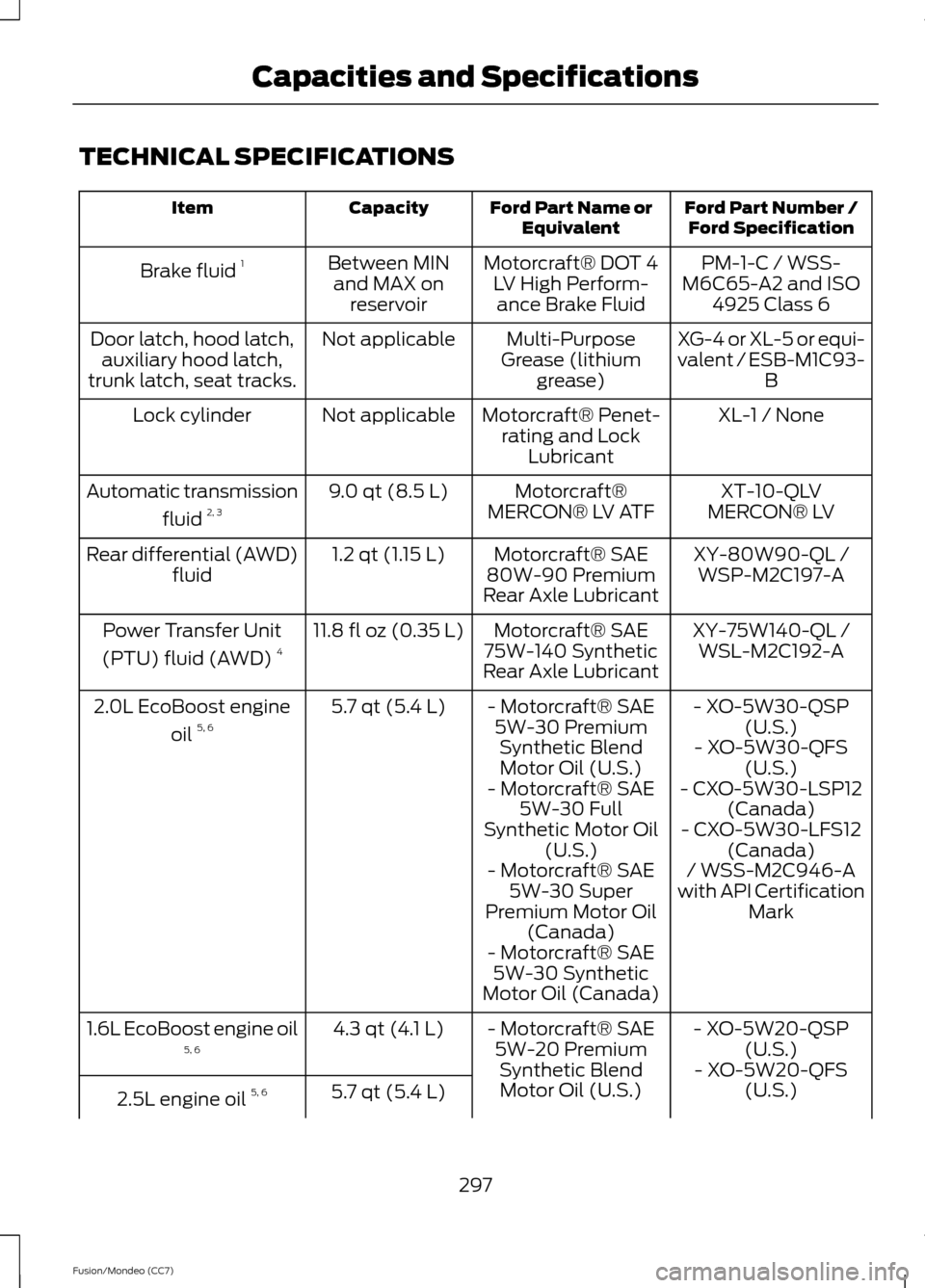 FORD FUSION (AMERICAS) 2013 2.G User Guide TECHNICAL SPECIFICATIONS
Ford Part Number /
Ford Specification
Ford Part Name or
Equivalent
Capacity
Item
PM-1-C / WSS-
M6C65-A2 and ISO 4925 Class 6
Motorcraft® DOT 4
LV High Perform-ance Brake Flui