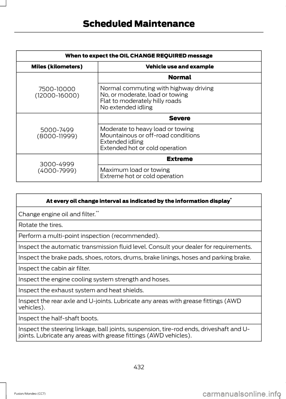 FORD FUSION (AMERICAS) 2013 2.G Owners Manual When to expect the OIL CHANGE REQUIRED message
Vehicle use and example
Miles (kilometers)
Normal
7500-10000
(12000-16000) Normal commuting with highway driving
No, or moderate, load or towing
Flat to FORD FUSION (AMERICAS) 2013 2.G Owners Manual When to expect the OIL CHANGE REQUIRED message
Vehicle use and example
Miles (kilometers)
Normal
7500-10000
(12000-16000) Normal commuting with highway driving
No, or moderate, load or towing
Flat to