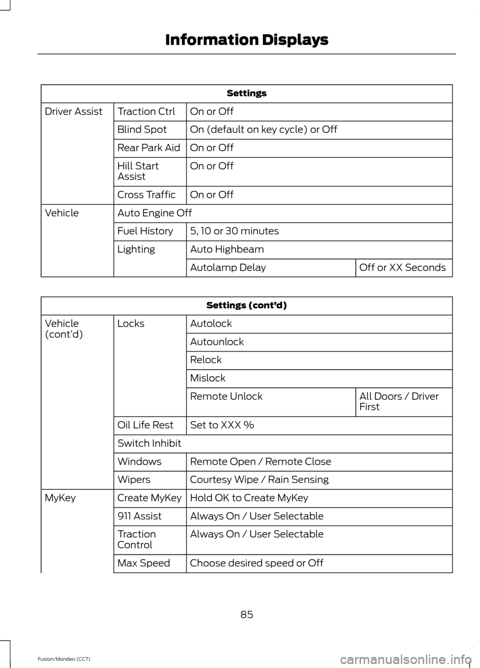 FORD FUSION (AMERICAS) 2013 2.G Owners Manual Settings
On or Off
Traction Ctrl
Driver Assist
On (default on key cycle) or Off
Blind Spot
On or Off
Rear Park Aid
On or Off
Hill Start
Assist
On or Off
Cross Traffic
Auto Engine Off
Vehicle
5, 10 or 