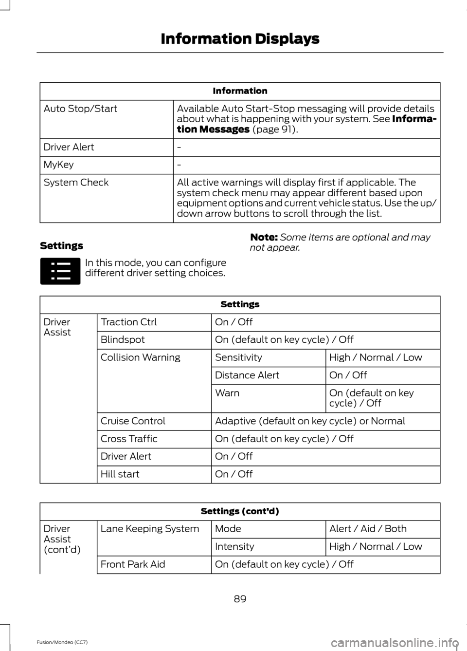 FORD FUSION (AMERICAS) 2013 2.G Owners Manual Information
Available Auto Start-Stop messaging will provide details
about what is happening with your system. See Informa-
tion Messages (page 91).
Auto Stop/Start
-
Driver Alert
-
MyKey
All active w