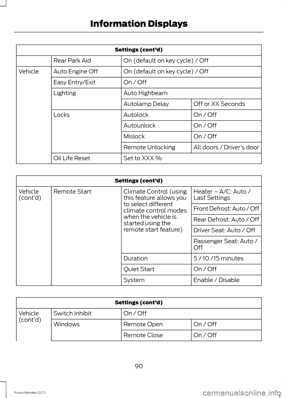 FORD FUSION (AMERICAS) 2013 2.G Owners Manual Settings (cont’
d)
On (default on key cycle) / Off
Rear Park Aid
On (default on key cycle) / Off
Auto Engine Off
Vehicle
On / Off
Easy Entry/Exit
Auto Highbeam
Lighting
Off or XX Seconds
Autolamp De