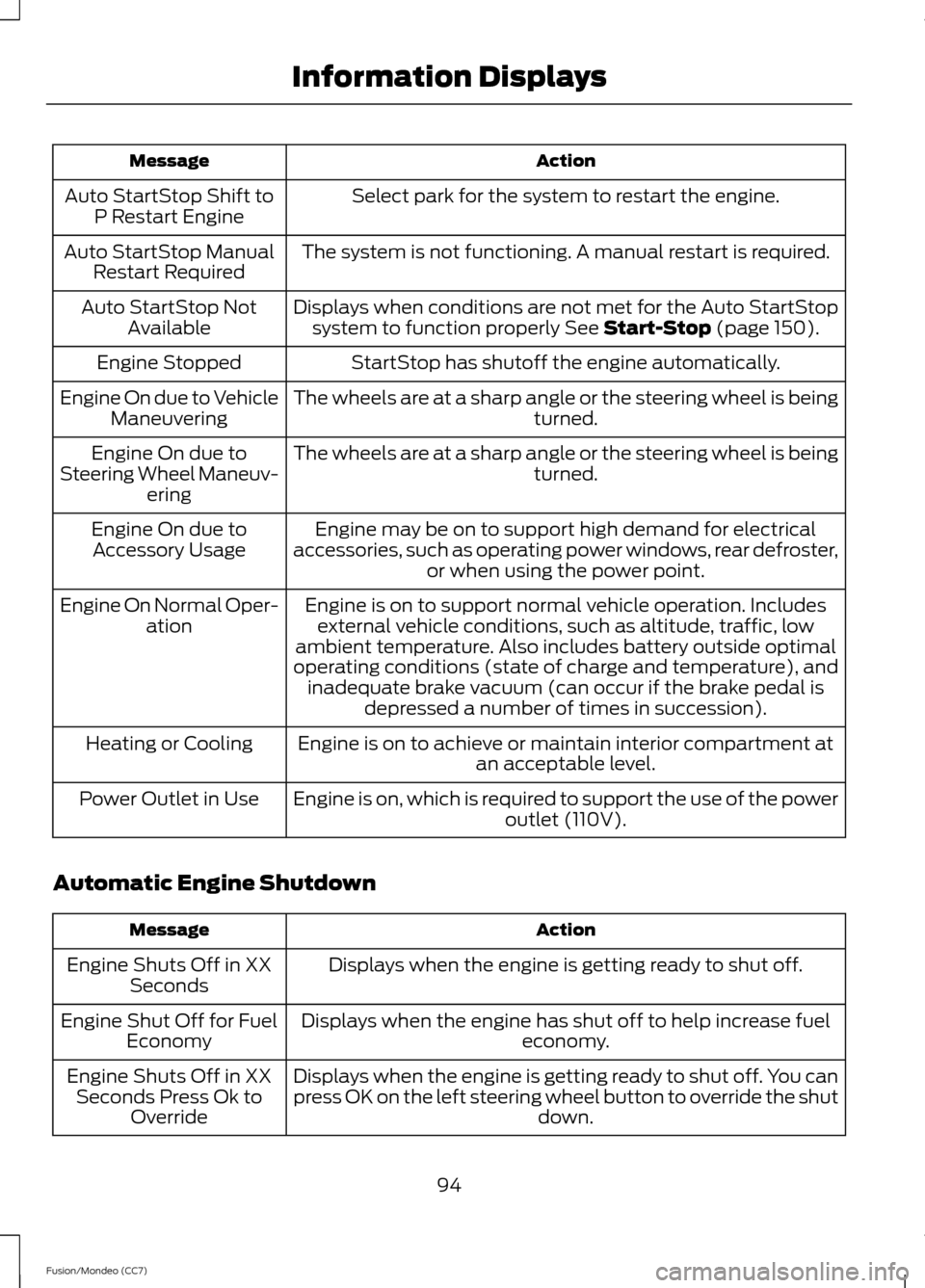 FORD FUSION (AMERICAS) 2013 2.G Owners Manual Action
Message
Select park for the system to restart the engine.
Auto StartStop Shift to
P Restart Engine
The system is not functioning. A manual restart is required.
Auto StartStop Manual
Restart Req