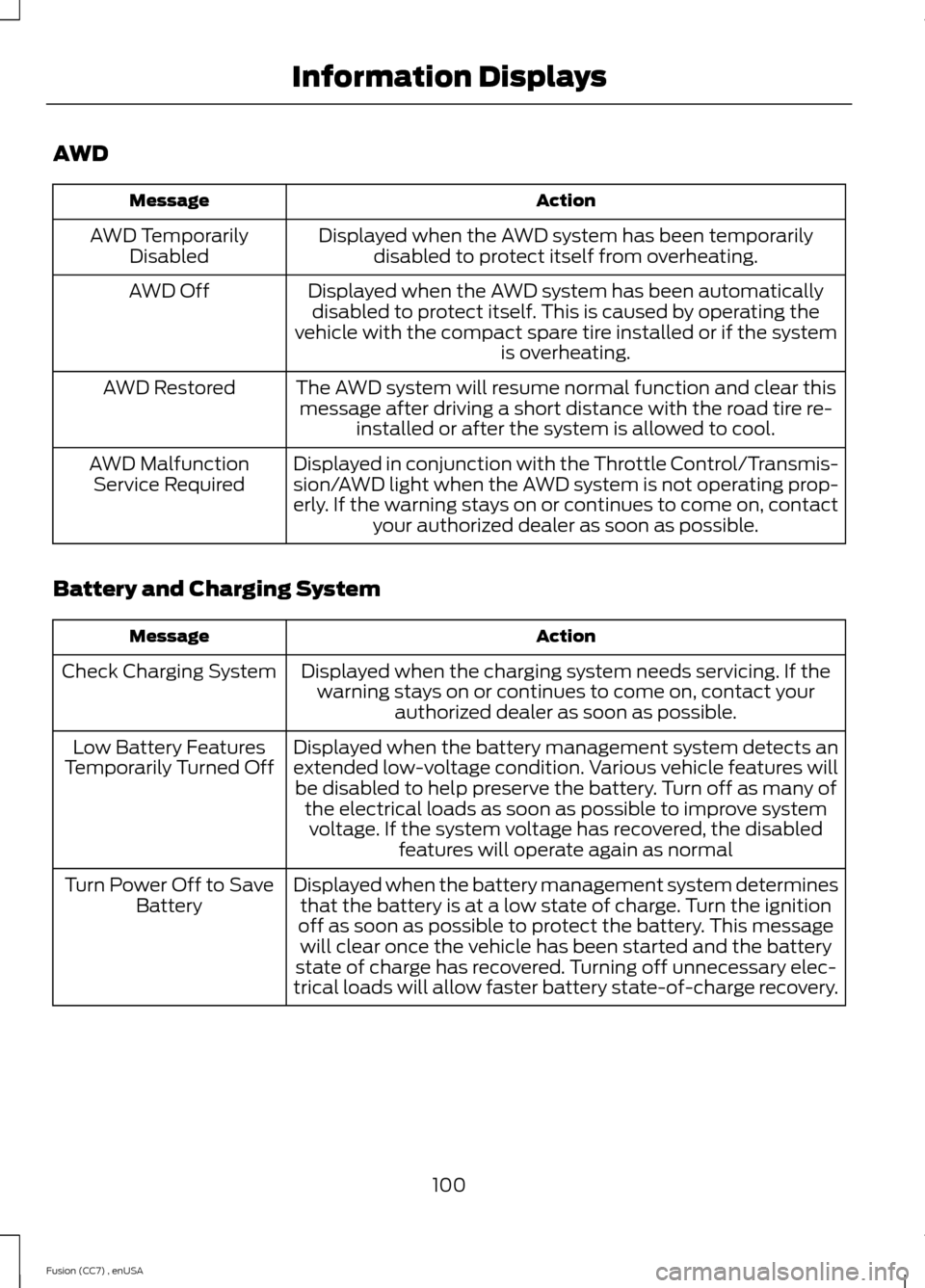 FORD FUSION (AMERICAS) 2014 2.G Owners Manual AWD
ActionMessage
Displayed when the AWD system has been temporarilydisabled to protect itself from overheating.AWD TemporarilyDisabled
Displayed when the AWD system has been automaticallydisabled to FORD FUSION (AMERICAS) 2014 2.G Owners Manual AWD
ActionMessage
Displayed when the AWD system has been temporarilydisabled to protect itself from overheating.AWD TemporarilyDisabled
Displayed when the AWD system has been automaticallydisabled to