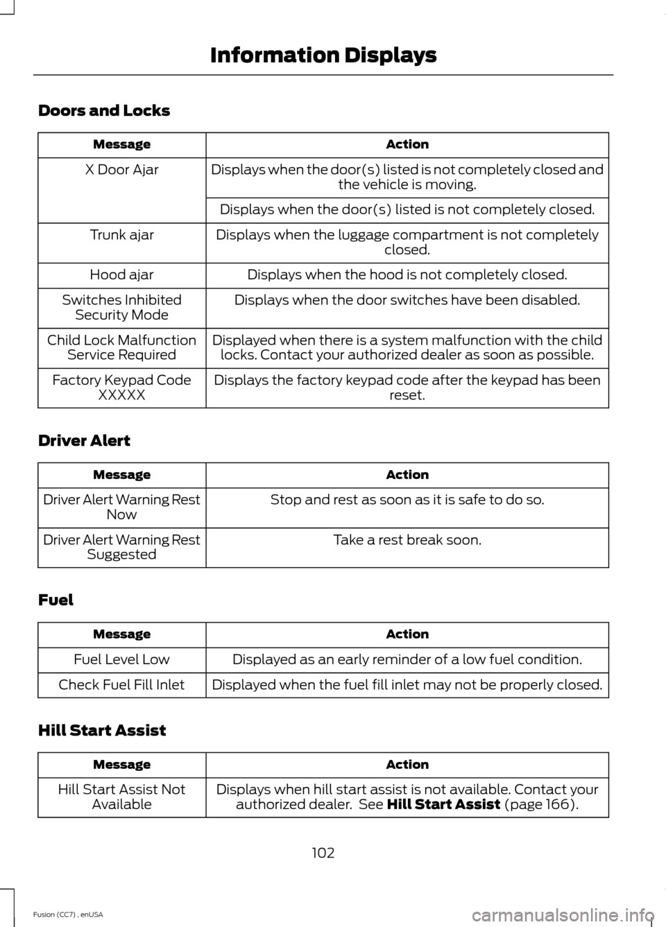 FORD FUSION (AMERICAS) 2014 2.G Owners Manual Doors and Locks
ActionMessage
Displays when the door(s) listed is not completely closed andthe vehicle is moving.X Door Ajar
Displays when the door(s) listed is not completely closed.
Displays when th FORD FUSION (AMERICAS) 2014 2.G Owners Manual Doors and Locks
ActionMessage
Displays when the door(s) listed is not completely closed andthe vehicle is moving.X Door Ajar
Displays when the door(s) listed is not completely closed.
Displays when th