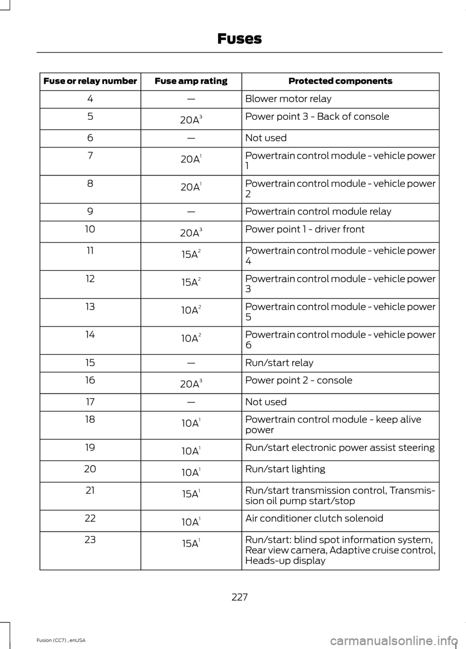 FORD FUSION (AMERICAS) 2014 2.G Owners Manual Protected componentsFuse amp ratingFuse or relay number
Blower motor relay—4
Power point 3 - Back of console20A35
Not used—6
Powertrain control module - vehicle power120A17
Powertrain control modu