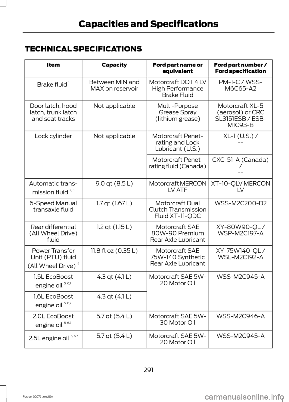 FORD FUSION (AMERICAS) 2014 2.G Owners Manual TECHNICAL SPECIFICATIONS
Ford part number /Ford specificationFord part name orequivalentCapacityItem
PM-1-C / WSS-M6C65-A2Motorcraft DOT 4 LVHigh PerformanceBrake Fluid
Between MIN andMAX on reservoir