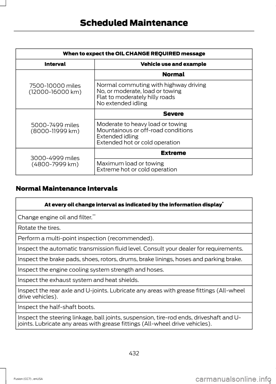 FORD FUSION (AMERICAS) 2014 2.G Owners Manual When to expect the OIL CHANGE REQUIRED message
Vehicle use and exampleInterval
Normal
7500-10000 miles(12000-16000 km)
Normal commuting with highway drivingNo, or moderate, load or towingFlat to moder