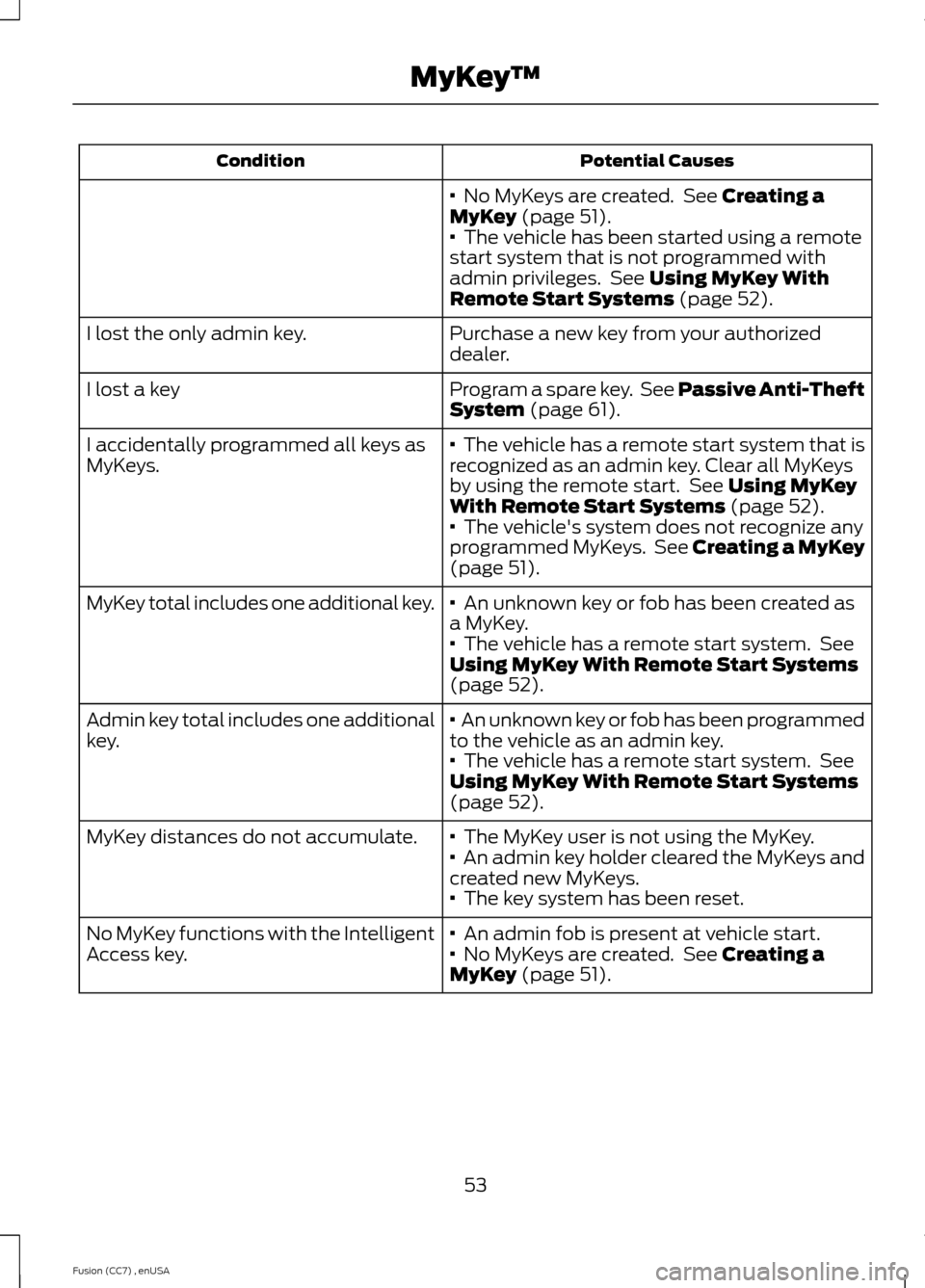 FORD FUSION (AMERICAS) 2014 2.G Owners Manual Potential CausesCondition
·  No MyKeys are created. See Creating aMyKey (page 51).·  The vehicle has been started using a remotestart system that is not programmed withadmin privileges. See Using My