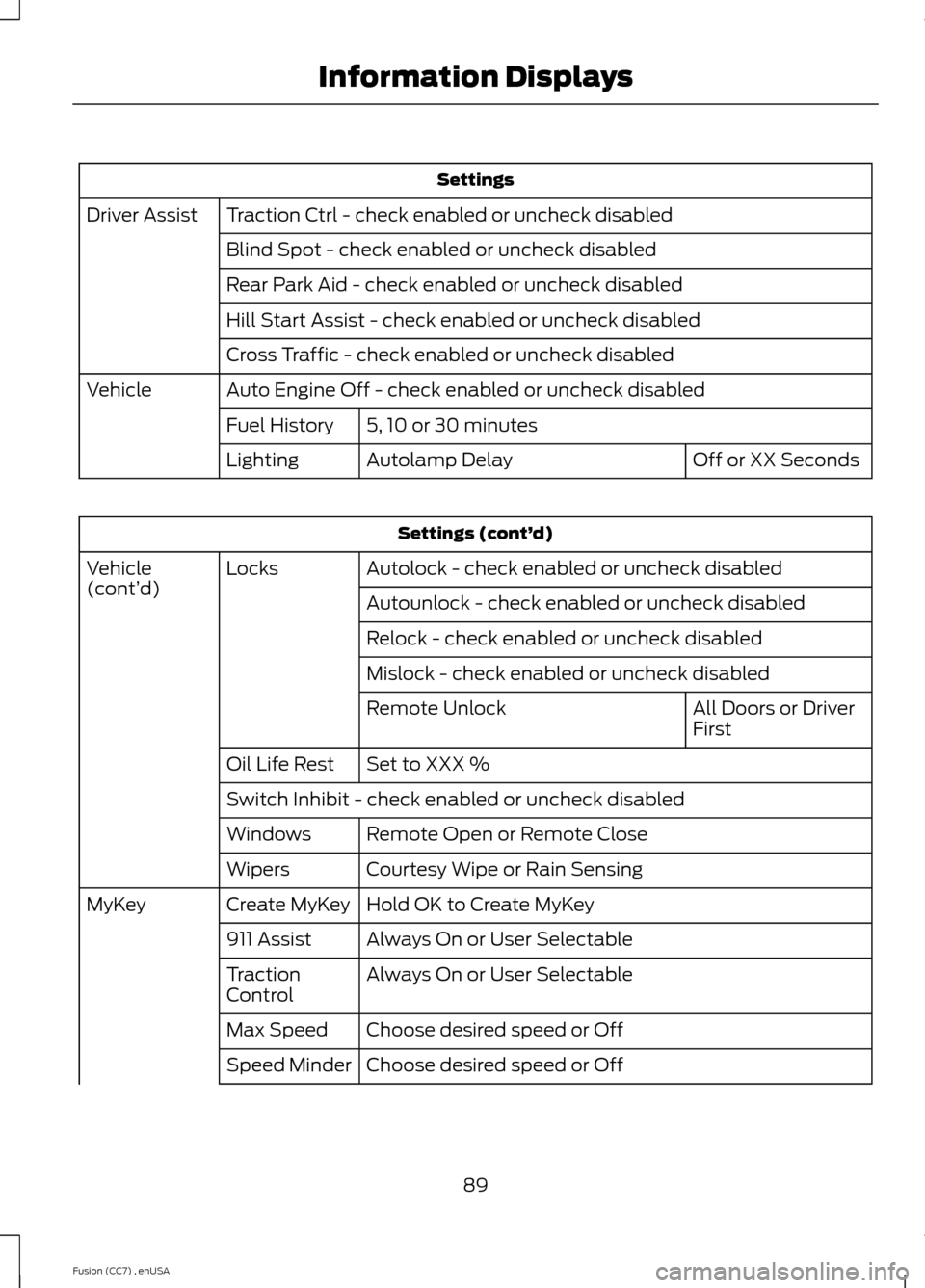 FORD FUSION (AMERICAS) 2014 2.G Owners Manual Settings
Traction Ctrl - check enabled or uncheck disabledDriver Assist
Blind Spot - check enabled or uncheck disabled
Rear Park Aid - check enabled or uncheck disabled
Hill Start Assist - check enabl