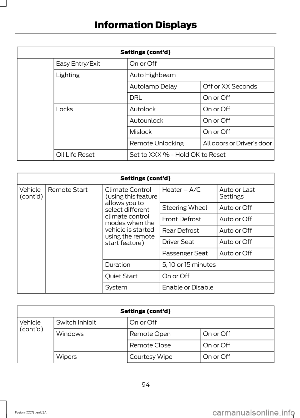 FORD FUSION (AMERICAS) 2014 2.G Owners Manual Settings (cont’d)
On or OffEasy Entry/Exit
Auto HighbeamLighting
Off or XX SecondsAutolamp Delay
On or OffDRL
On or OffAutolockLocks
On or OffAutounlock
On or OffMislock
All doors or Driver’s door