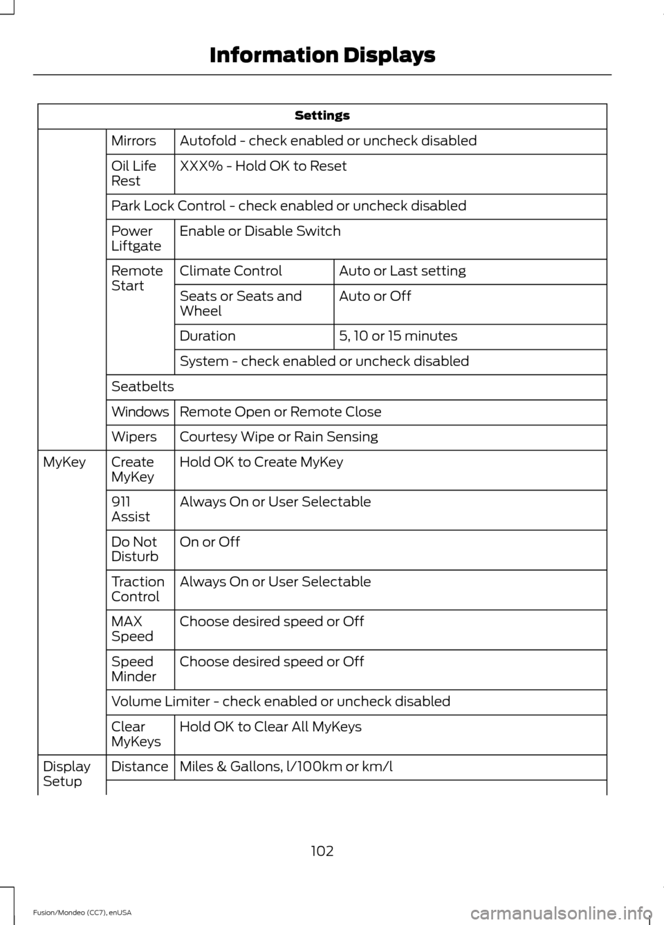 FORD FUSION (AMERICAS) 2015 2.G Owners Manual Settings
Autofold - check enabled or uncheck disabled
Mirrors
XXX% - Hold OK to Reset
Oil Life
Rest
Park Lock Control - check enabled or uncheck disabled
Enable or Disable Switch
Power
Liftgate
Auto o