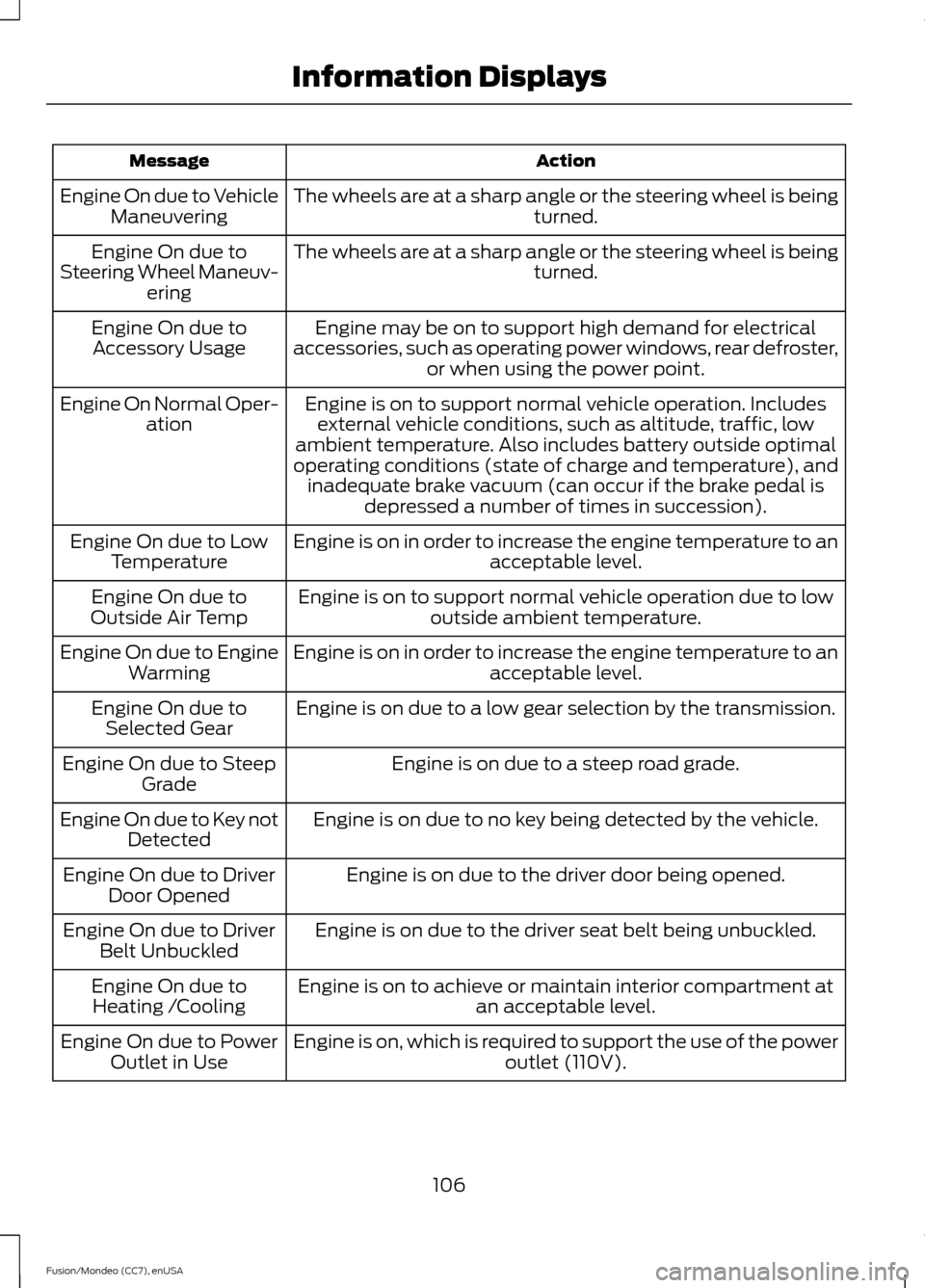 FORD FUSION (AMERICAS) 2015 2.G Owners Manual Action
Message
The wheels are at a sharp angle or the steering wheel is being turned.
Engine On due to Vehicle
Maneuvering
The wheels are at a sharp angle or the steering wheel is being turned.
Engine