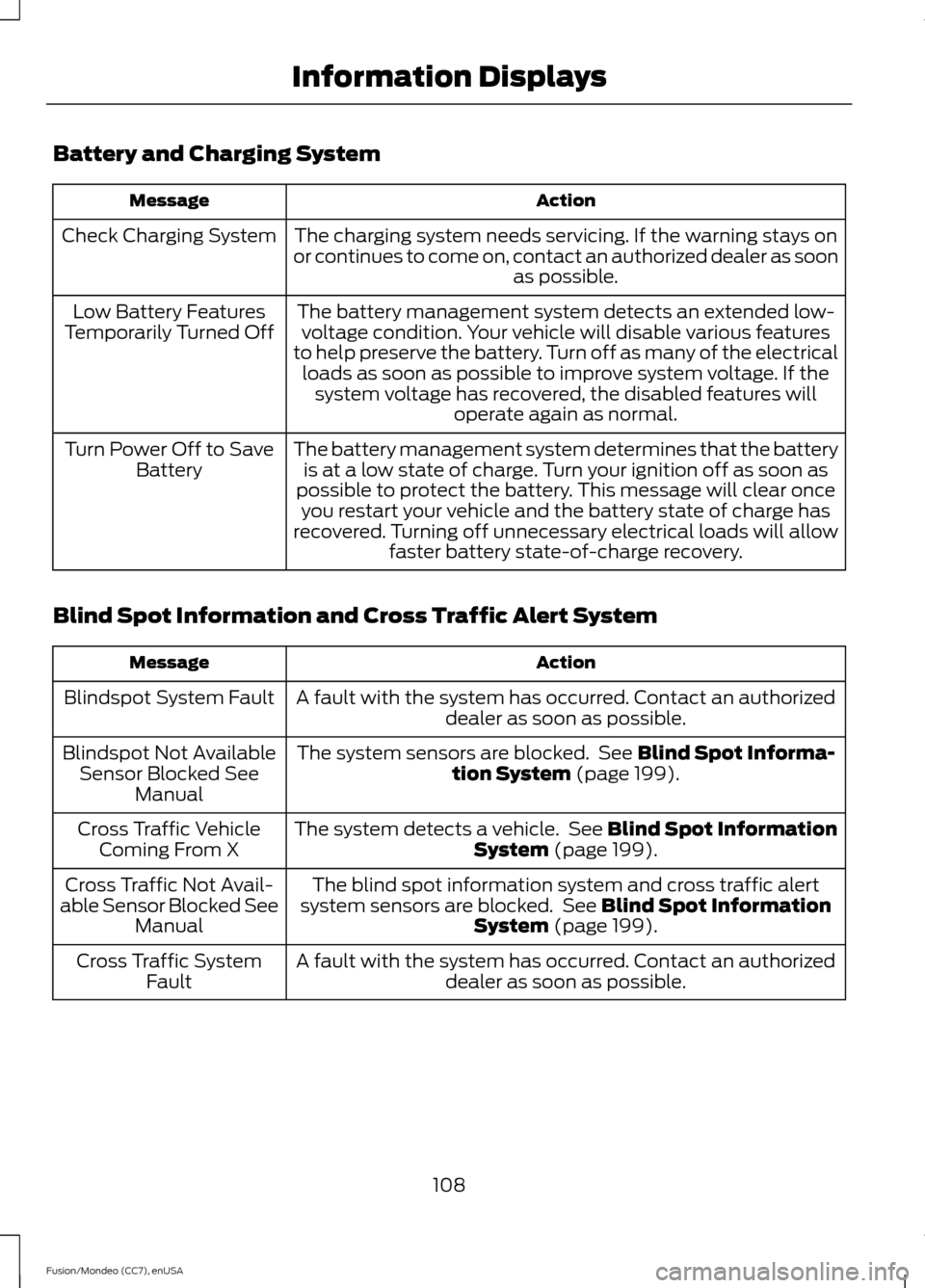 FORD FUSION (AMERICAS) 2015 2.G User Guide Battery and Charging System
Action
Message
The charging system needs servicing. If the warning stays on
or continues to come on, contact an authorized dealer as soon as possible.
Check Charging System