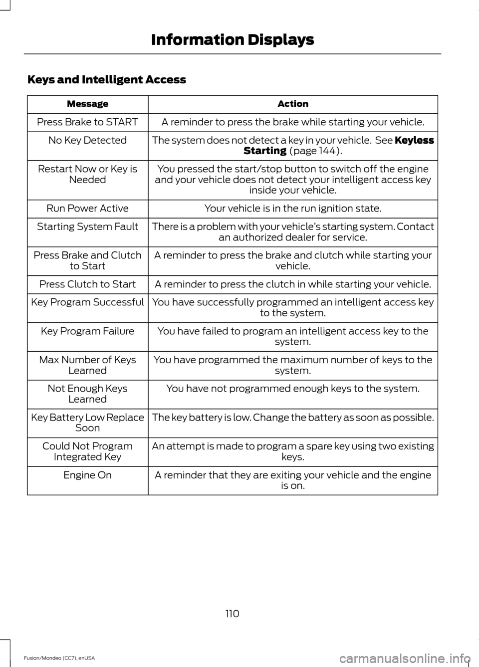 FORD FUSION (AMERICAS) 2015 2.G Owners Manual Keys and Intelligent Access
Action
Message
A reminder to press the brake while starting your vehicle.
Press Brake to START
The system does not detect a key in your vehicle.  See KeylessStarting (page 