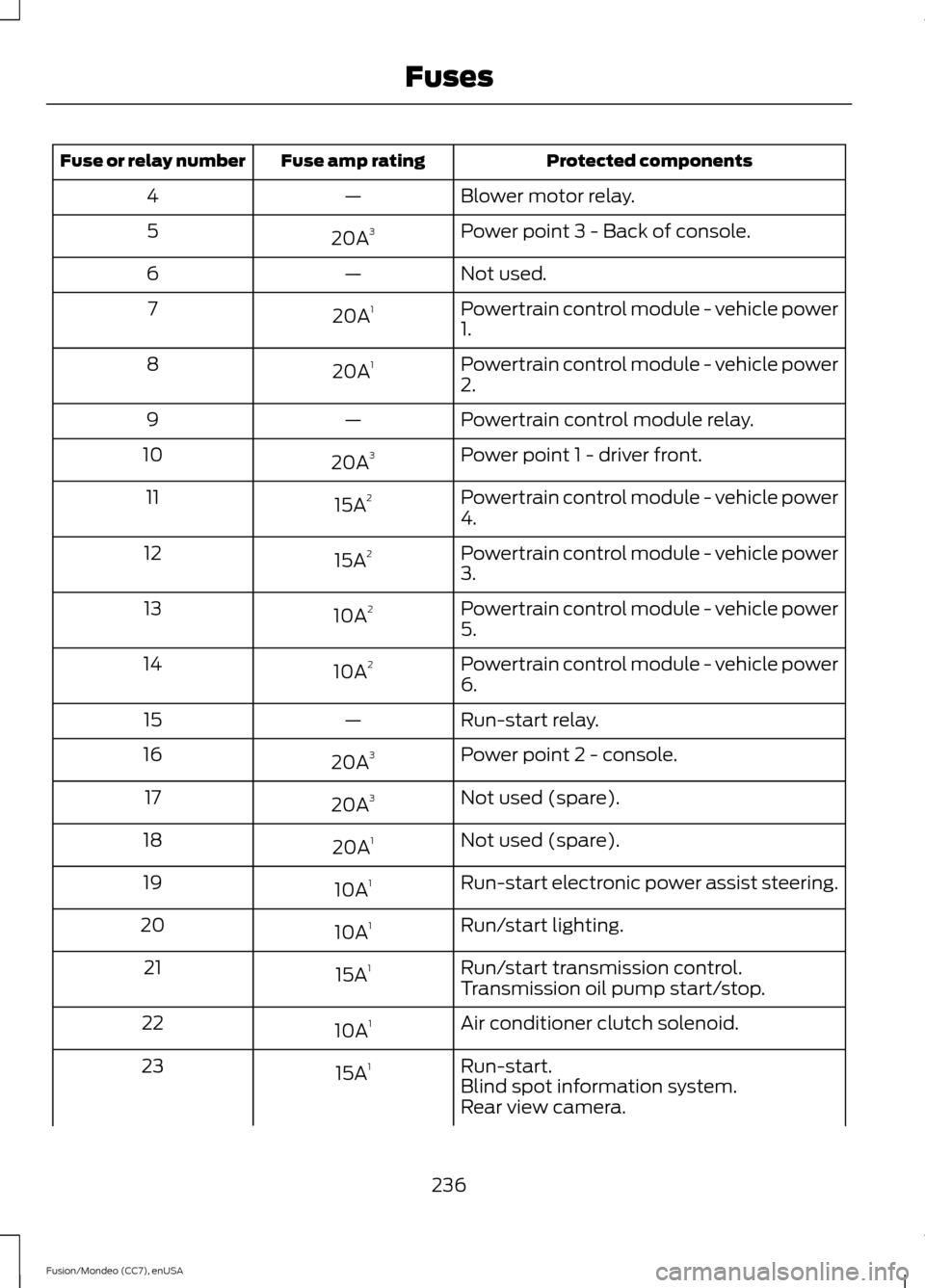FORD FUSION (AMERICAS) 2015 2.G Owners Manual Protected components
Fuse amp rating
Fuse or relay number
Blower motor relay.
—
4
Power point 3 - Back of console.
20A 3
5
Not used.
—
6
Powertrain control module - vehicle power
1.
20A
1
7
Powert