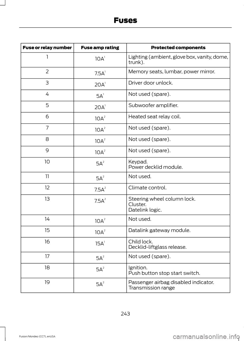 FORD FUSION (AMERICAS) 2015 2.G Owners Manual Protected components
Fuse amp rating
Fuse or relay number
Lighting (ambient, glove box, vanity, dome,
trunk).
10A
1
1
Memory seats, lumbar, power mirror.
7.5A 1
2
Driver door unlock.
20A 1
3
Not used 